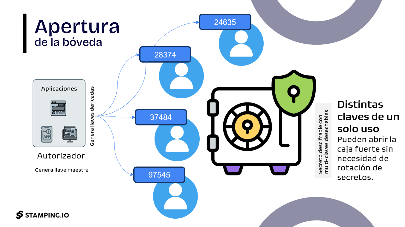 Apertura de bóveda con multiclaves desechables